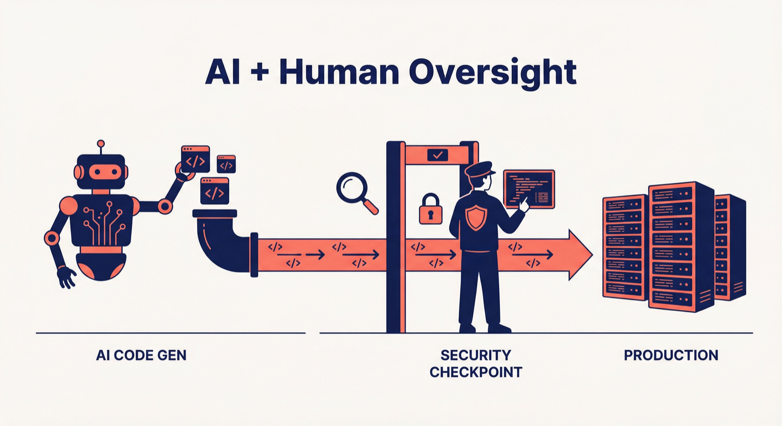 AI in Your SDLC: Why Separation of Duties Matters More Than Ever